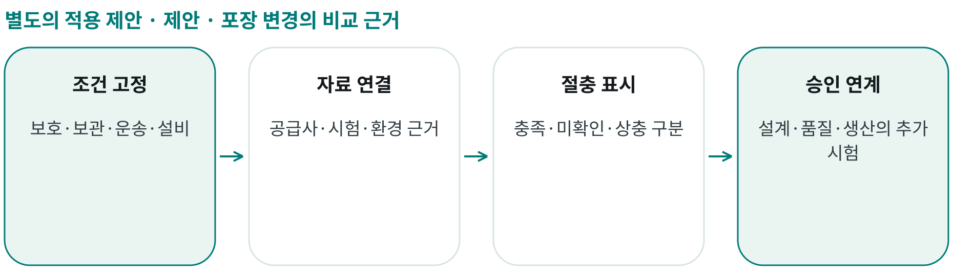 제안 · 포장 변경의 비교 근거; 조건 고정: 보호·보관·운송·설비; 자료 연결: 공급사·시험·환경 근거; 절충 표시: 충족·미확인·상충 구분; 승인 연계: 설계·품질·생산의 추가 시험