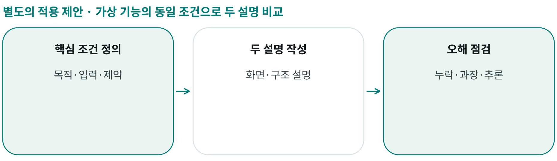 가상 기능의 동일 조건으로 두 설명 비교; 핵심 조건 정의: 목적·입력·제약; 두 설명 작성: 화면·구조 설명; 오해 점검: 누락·과장·추론