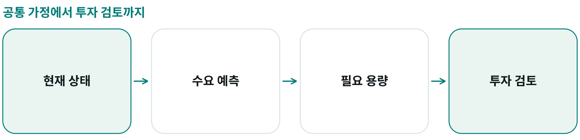 공통 가정에서 투자 검토까지; 현재 상태: 용량·사용률·품질; 수요 예측: 공통 가정·분야 입력; 필요 용량: 수요·여유 조건; 투자 검토: 필요량·단위 비용