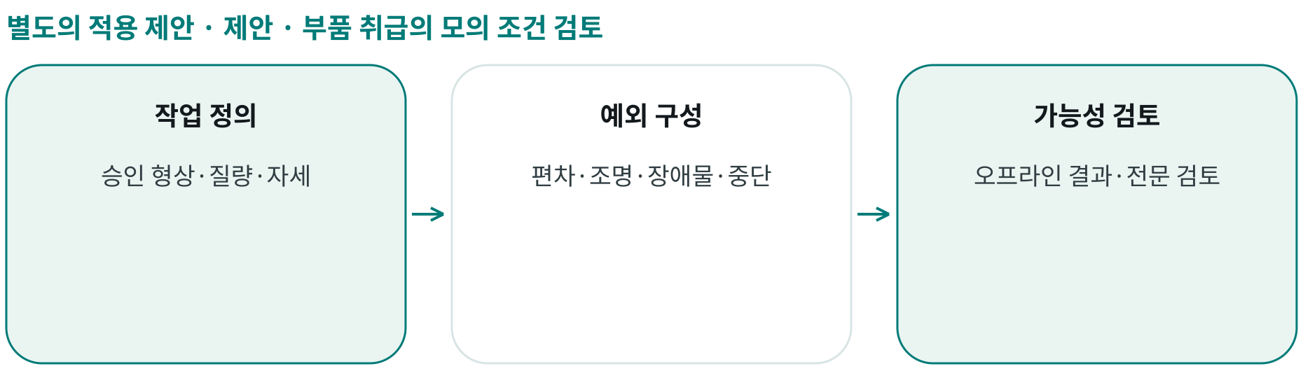 제안 · 부품 취급의 모의 조건 검토; 작업 정의: 승인 형상·질량·자세; 예외 구성: 편차·조명·장애물·중단; 가능성 검토: 오프라인 결과·전문 검토