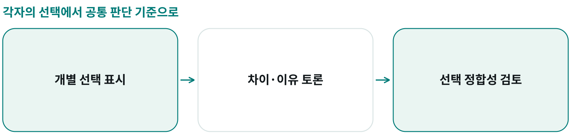 각자의 선택에서 공통 판단 기준으로; 개별 선택 표시: ; 차이·이유 토론: ; 선택 정합성 검토: 