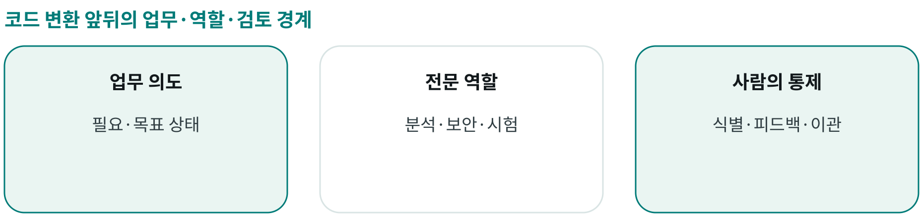 코드 변환 앞뒤의 업무·역할·검토 경계; 업무 의도: 필요·목표 상태; 전문 역할: 분석·보안·시험; 사람의 통제: 식별·피드백·이관