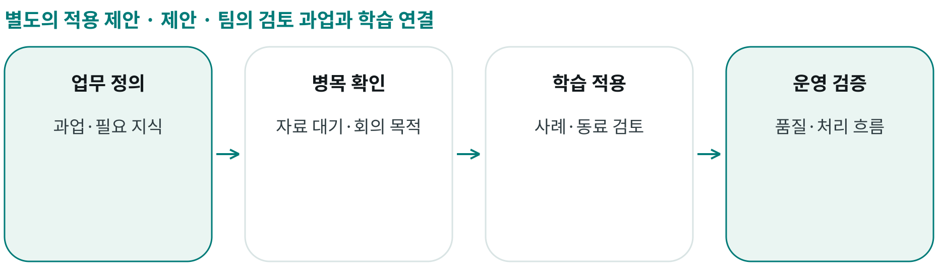 제안 · 팀의 검토 과업과 학습 연결; 업무 정의: 과업·필요 지식; 병목 확인: 자료 대기·회의 목적; 학습 적용: 사례·동료 검토; 운영 검증: 품질·처리 흐름