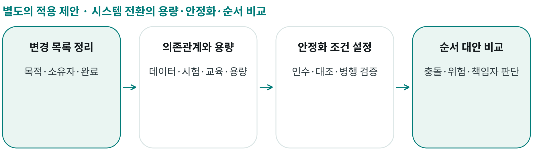 시스템 전환의 용량·안정화·순서 비교; 변경 목록 정리: 목적·소유자·완료; 의존관계와 용량: 데이터·시험·교육·용량; 안정화 조건 설정: 인수·대조·병행 검증; 순서 대안 비교: 충돌·위험·책임자 판단