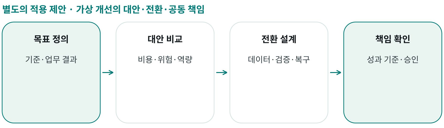 가상 개선의 대안·전환·공동 책임; 목표 정의: 기준·업무 결과; 대안 비교: 비용·위험·역량; 전환 설계: 데이터·검증·복구; 책임 확인: 성과 기준·승인