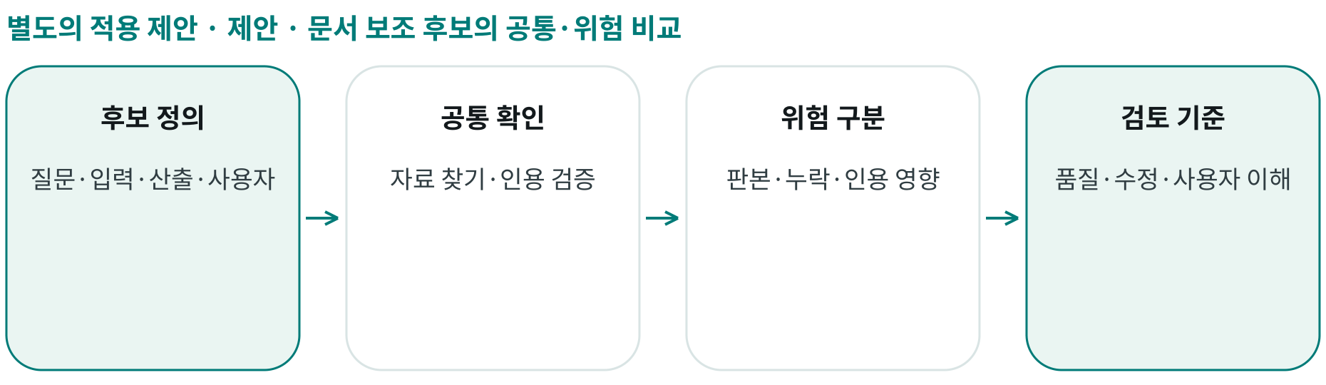 제안 · 문서 보조 후보의 공통·위험 비교; 후보 정의: 질문·입력·산출·사용자; 공통 확인: 자료 찾기·인용 검증; 위험 구분: 판본·누락·인용 영향; 검토 기준: 품질·수정·사용자 이해