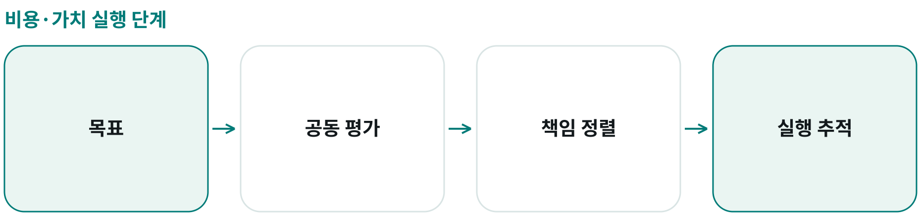 비용·가치 실행 단계; 목표: ; 공동 평가: ; 책임 정렬: ; 실행 추적: 