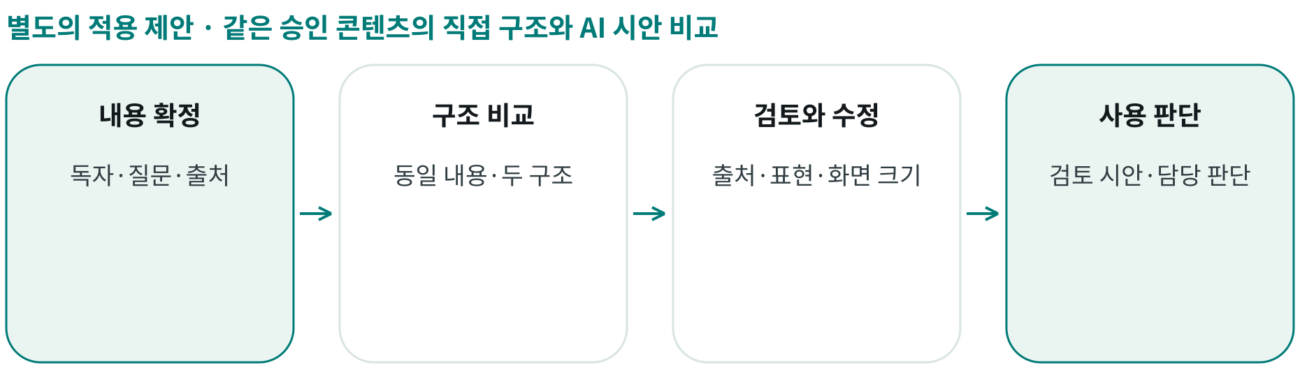 같은 승인 콘텐츠의 직접 구조와 AI 시안 비교; 내용 확정: 독자·질문·출처; 구조 비교: 동일 내용·두 구조; 검토와 수정: 출처·표현·화면 크기; 사용 판단: 검토 시안·담당 판단