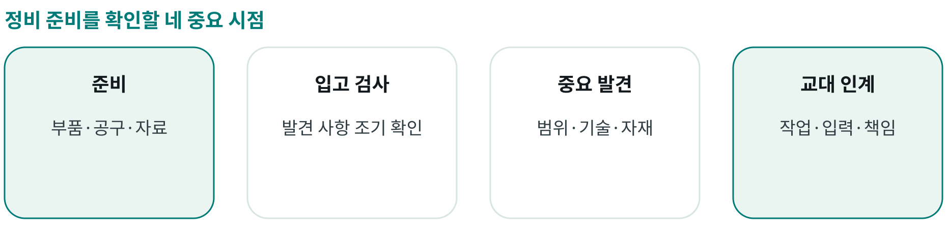 정비 준비를 확인할 네 중요 시점; 준비: 부품·공구·자료; 입고 검사: 발견 사항 조기 확인; 중요 발견: 범위·기술·자재; 교대 인계: 작업·입력·책임
