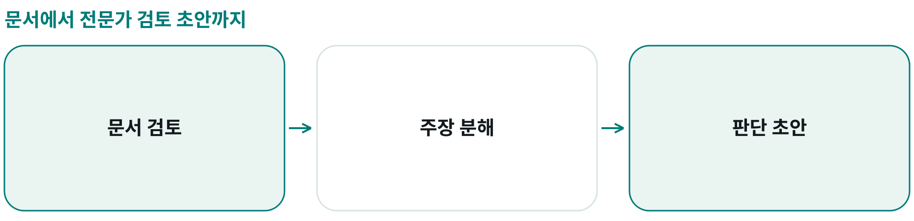 문서에서 전문가 검토 초안까지; 문서 검토: ; 주장 분해: ; 판단 초안: 