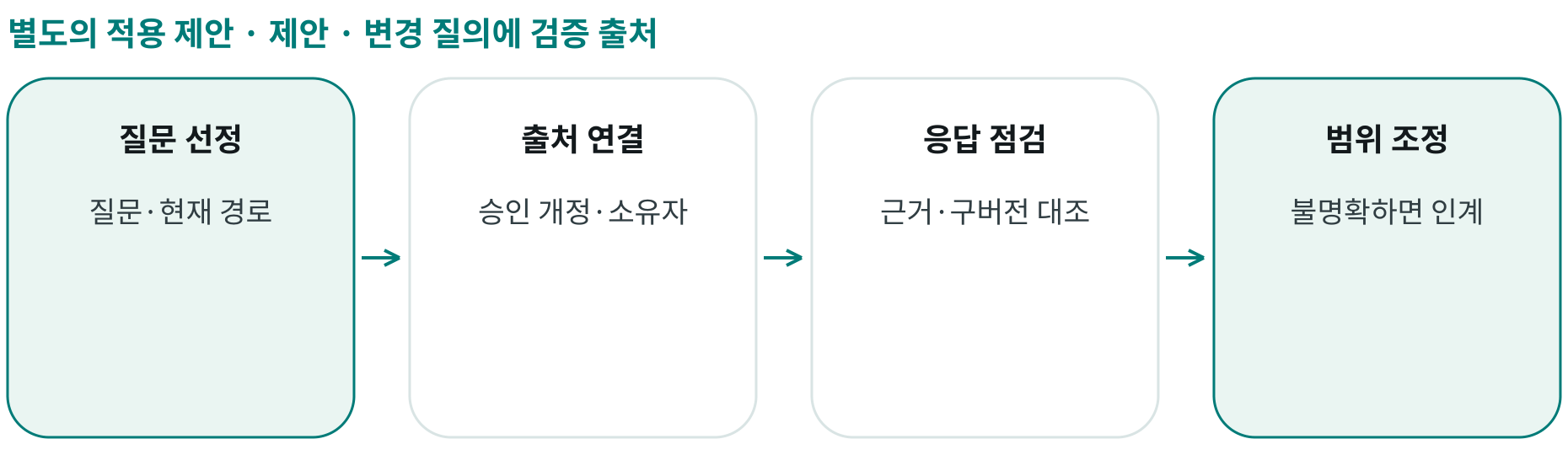 제안 · 변경 질의에 검증 출처; 질문 선정: 질문·현재 경로; 출처 연결: 승인 개정·소유자; 응답 점검: 근거·구버전 대조; 범위 조정: 불명확하면 인계