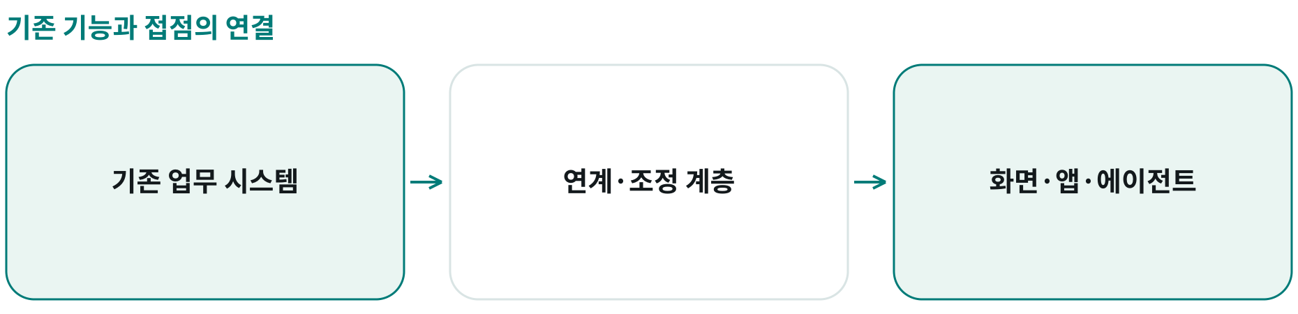 기존 기능과 접점의 연결; 기존 업무 시스템: ; 연계·조정 계층: ; 화면·앱·에이전트:
