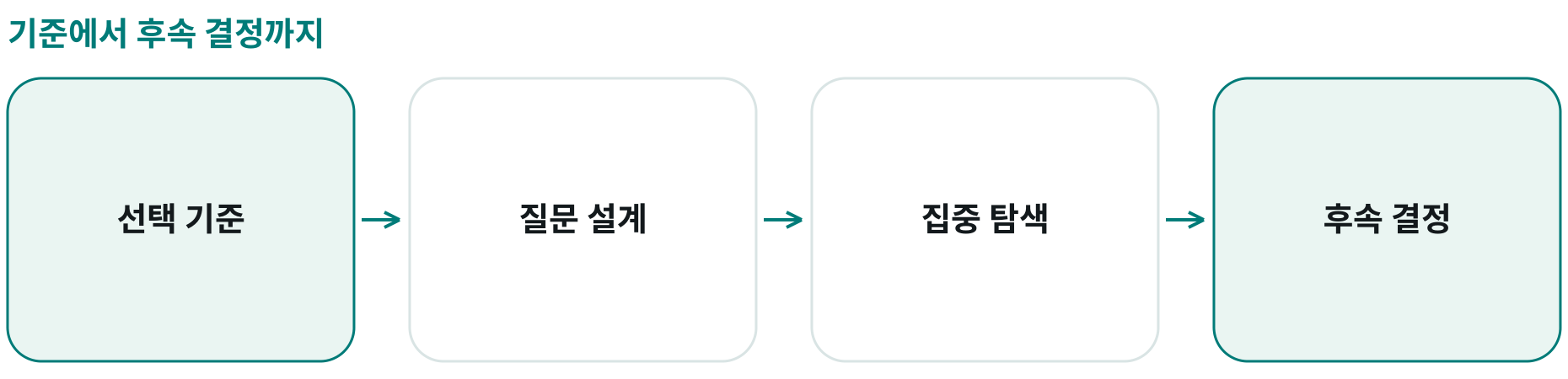 기준에서 후속 결정까지; 선택 기준: ; 질문 설계: ; 집중 탐색: ; 후속 결정: 