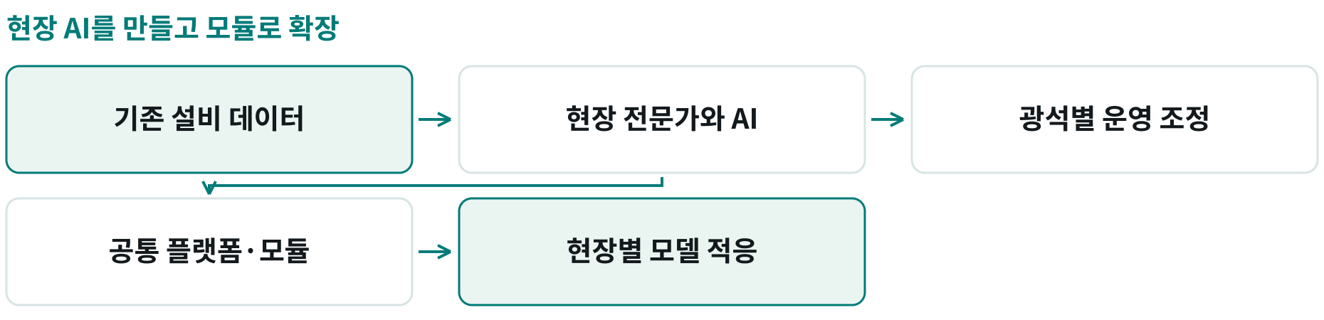 현장 AI를 만들고 모듈로 확장; 기존 설비 데이터: 클라우드 창고·초 단위 설비 측정값 활용; 현장 전문가와 AI: 데이터·야금·광산 전문가의 공동 개발; 광석별 운영 조정: 광석 조건에 따라 시간 단위로 설정 조정; 공통 플랫폼·모듈: 핵심 코드 60%를 재사용; 현장별 모델 적응: 나머지 코드는 각 현장에 맞게 조정