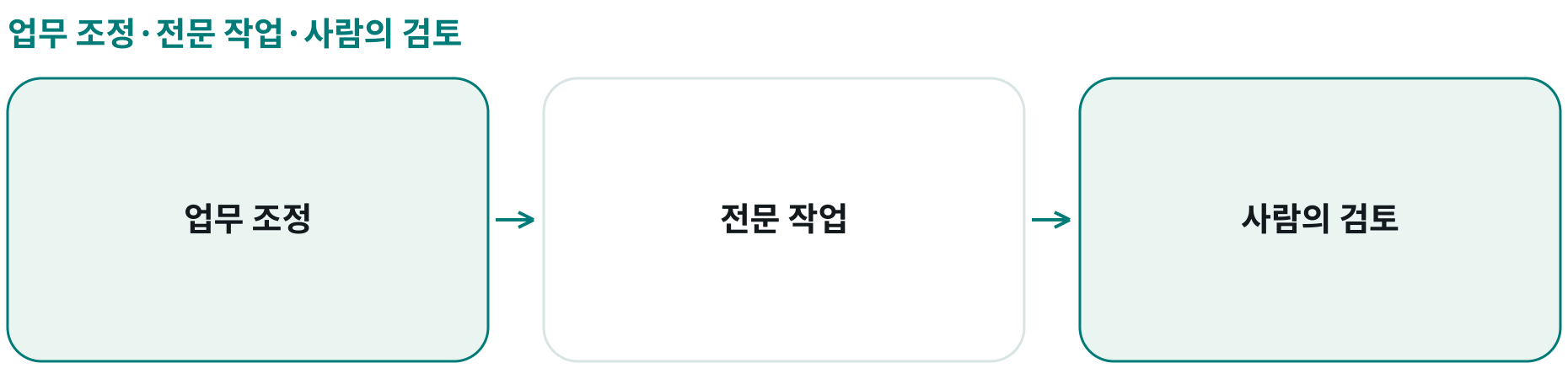 업무 조정·전문 작업·사람의 검토; 업무 조정: ; 전문 작업: ; 사람의 검토: 