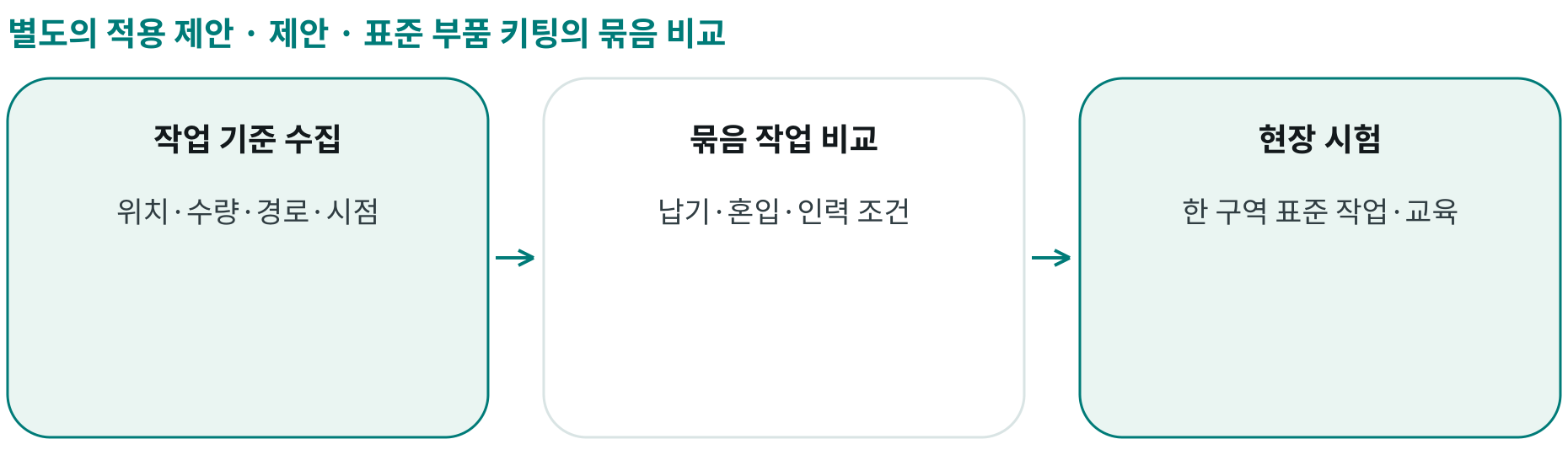 제안 · 표준 부품 키팅의 묶음 비교; 작업 기준 수집: 위치·수량·경로·시점; 묶음 작업 비교: 납기·혼입·인력 조건; 현장 시험: 한 구역 표준 작업·교육