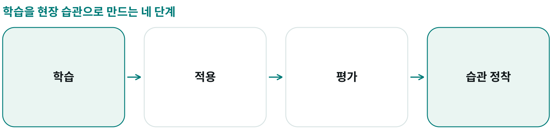 학습을 현장 습관으로 만드는 네 단계; 학습: 직무별 새 지식과 기술 습득; 적용: 현장 문제에 지식·기술 활용; 평가: 코칭·시험·피드백으로 학습 확인; 습관 정착: 반복 확인과 관리로 지속