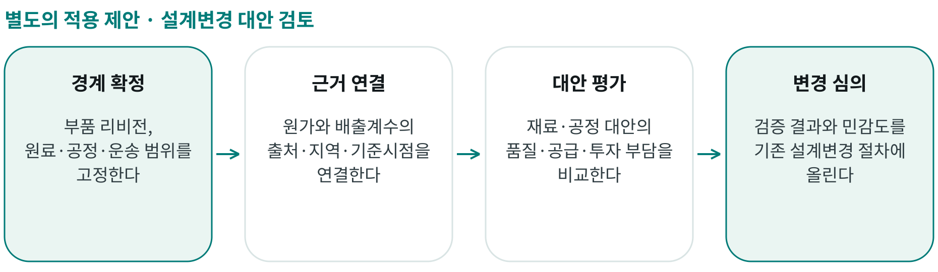 설계변경 대안 검토; 경계 확정: 부품 리비전, 원료·공정·운송 범위를 고정한다; 근거 연결: 원가와 배출계수의 출처·지역·기준시점을 연결한다; 대안 평가: 재료·공정 대안의 품질·공급·투자 부담을 비교한다; 변경 심의: 검증 결과와 민감도를 기존 설계변경 절차에 올린다