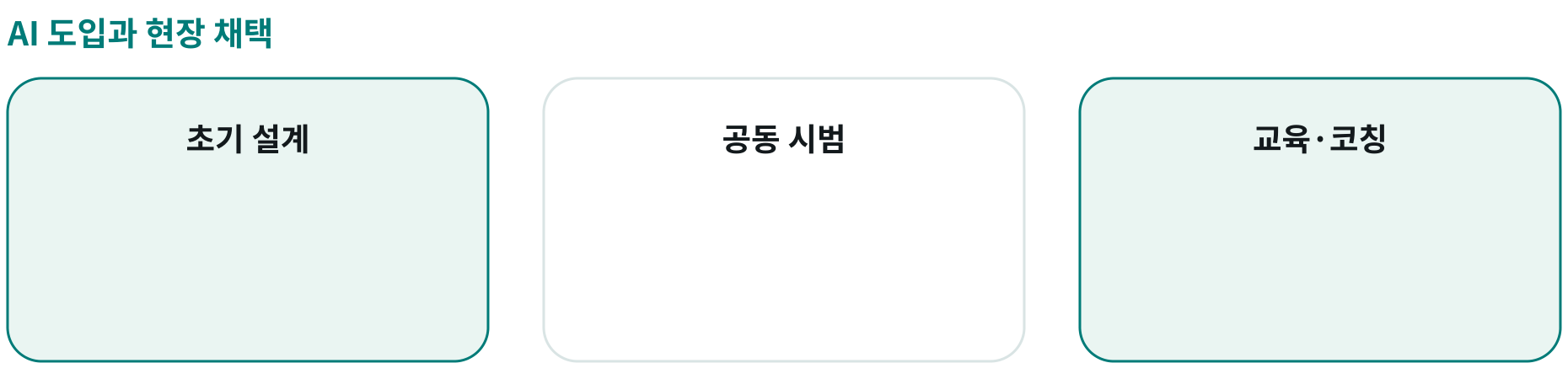 AI 도입과 현장 채택; 초기 설계: ; 공동 시범: ; 교육·코칭: 