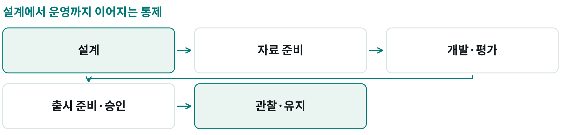 설계에서 운영까지 이어지는 통제; 설계: AI 필요성·자율성·거부 조건; 자료 준비: 허용 원천·품질·시험 입력; 개발·평가: 반복 시험·전문가·오용 검토; 출시 준비·승인: 버전·한도·책임·중지 조건; 관찰·유지: 행동·비용·재시험·복귀