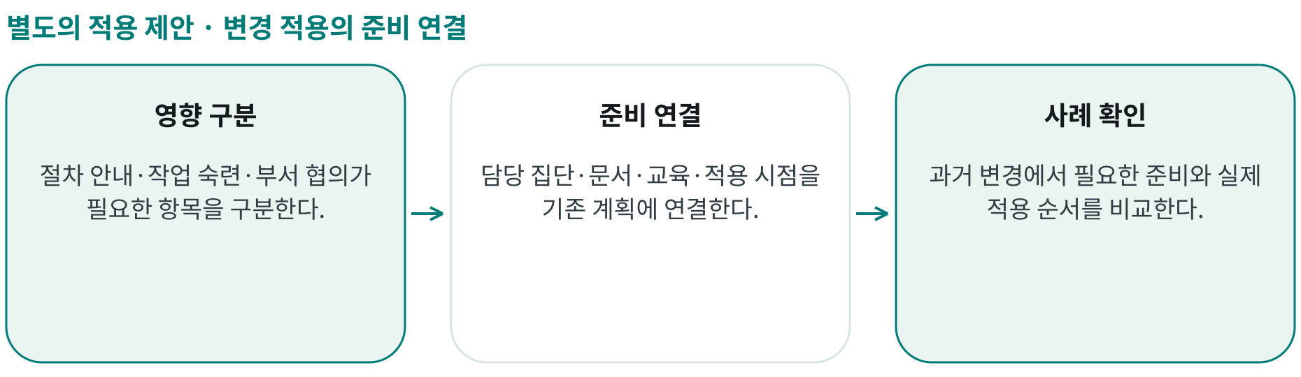 변경 적용의 준비 연결; 영향 구분: 절차 안내·작업 숙련·부서 협의가 필요한 항목을 구분한다.; 준비 연결: 담당 집단·문서·교육·적용 시점을 기존 계획에 연결한다.; 사례 확인: 과거 변경에서 필요한 준비와 실제 적용 순서를 비교한다.