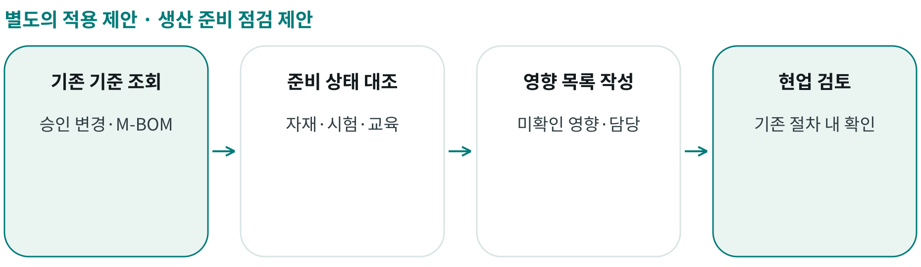 생산 준비 점검 제안; 기존 기준 조회: 승인 변경·M-BOM; 준비 상태 대조: 자재·시험·교육; 영향 목록 작성: 미확인 영향·담당; 현업 검토: 기존 절차 내 확인