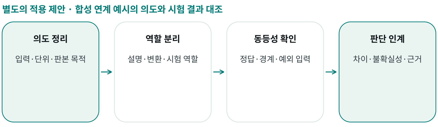 합성 연계 예시의 의도와 시험 결과 대조; 의도 정리: 입력·단위·판본 목적; 역할 분리: 설명·변환·시험 역할; 동등성 확인: 정답·경계·예외 입력; 판단 인계: 차이·불확실성·근거