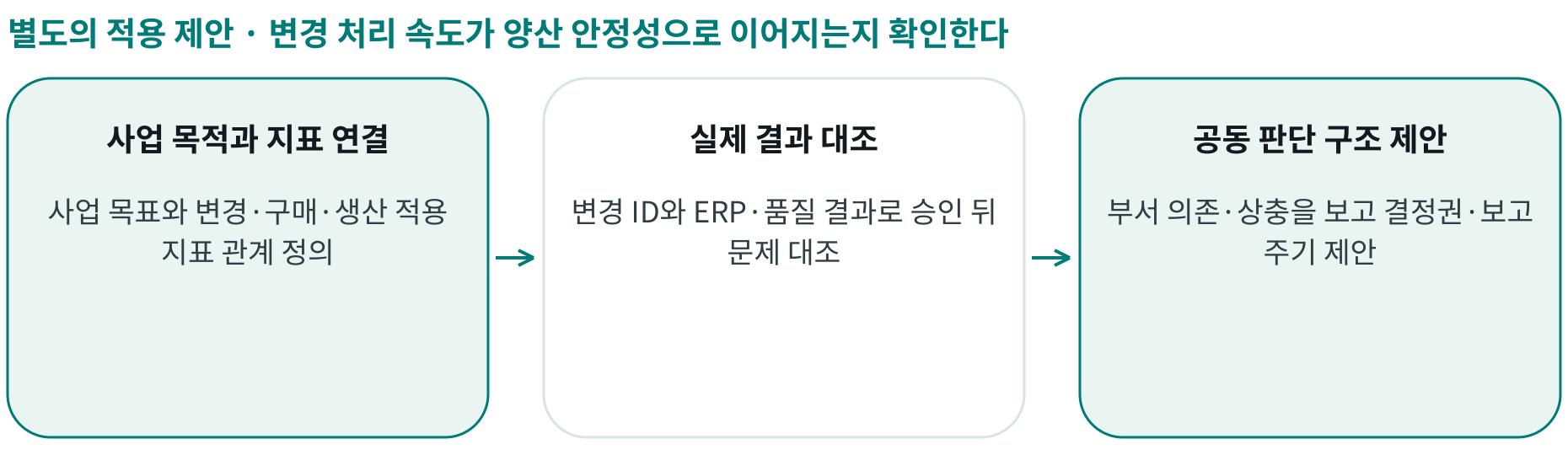 변경 처리 속도가 양산 안정성으로 이어지는지 확인한다; 사업 목적과 지표 연결: 사업 목표와 변경·구매·생산 적용 지표 관계 정의; 실제 결과 대조: 변경 ID와 ERP·품질 결과로 승인 뒤 문제 대조; 공동 판단 구조 제안: 부서 의존·상충을 보고 결정권·보고 주기 제안