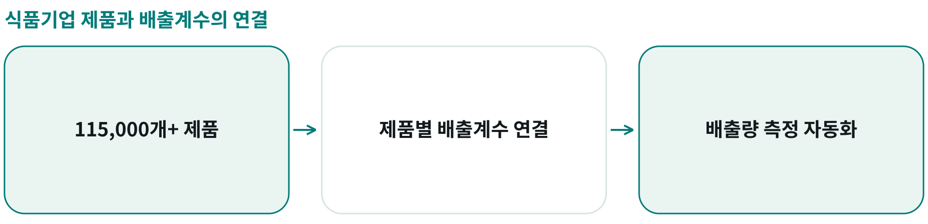 식품기업 제품과 배출계수의 연결; 115,000개+ 제품: 한 글로벌 식품기업의 측정 대상; 제품별 배출계수 연결: AI로 제품과 개별 배출계수를 매칭; 배출량 측정 자동화: 매칭 결과로 측정 처리의 자동화를 지원