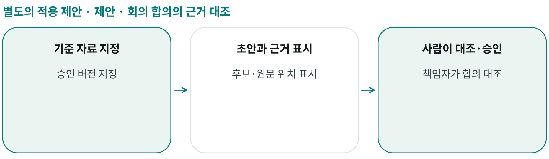 제안 · 회의 합의의 근거 대조; 기준 자료 지정: 승인 버전 지정; 초안과 근거 표시: 후보·원문 위치 표시; 사람이 대조·승인: 책임자가 합의 대조