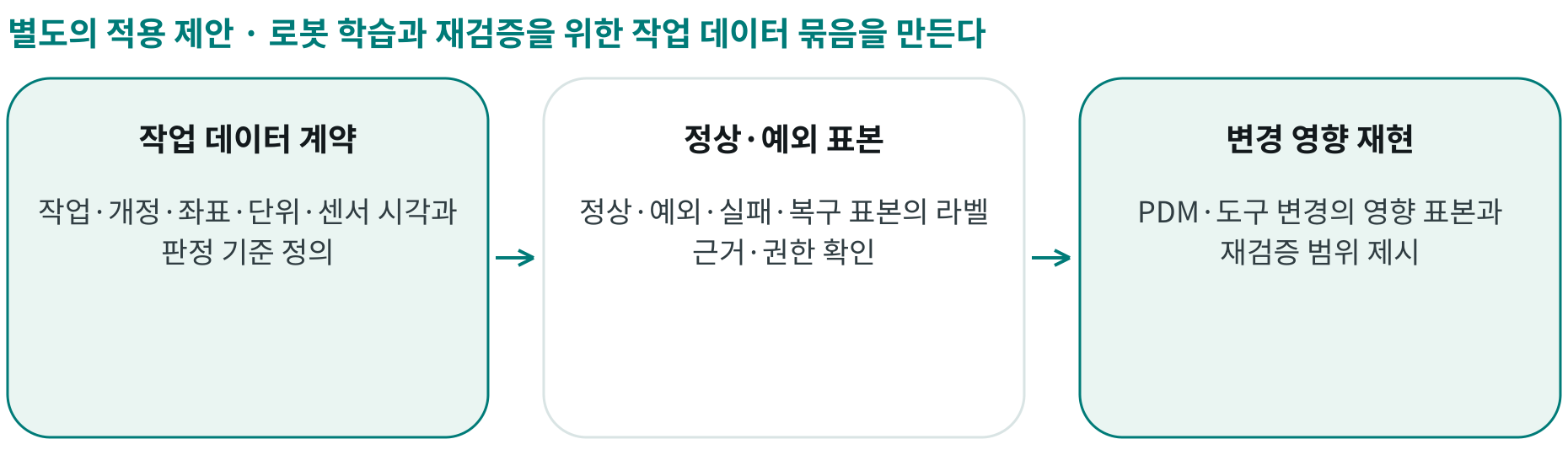 로봇 학습과 재검증을 위한 작업 데이터 묶음을 만든다; 작업 데이터 계약: 작업·개정·좌표·단위·센서 시각과 판정 기준 정의; 정상·예외 표본: 정상·예외·실패·복구 표본의 라벨 근거·권한 확인; 변경 영향 재현: PDM·도구 변경의 영향 표본과 재검증 범위 제시