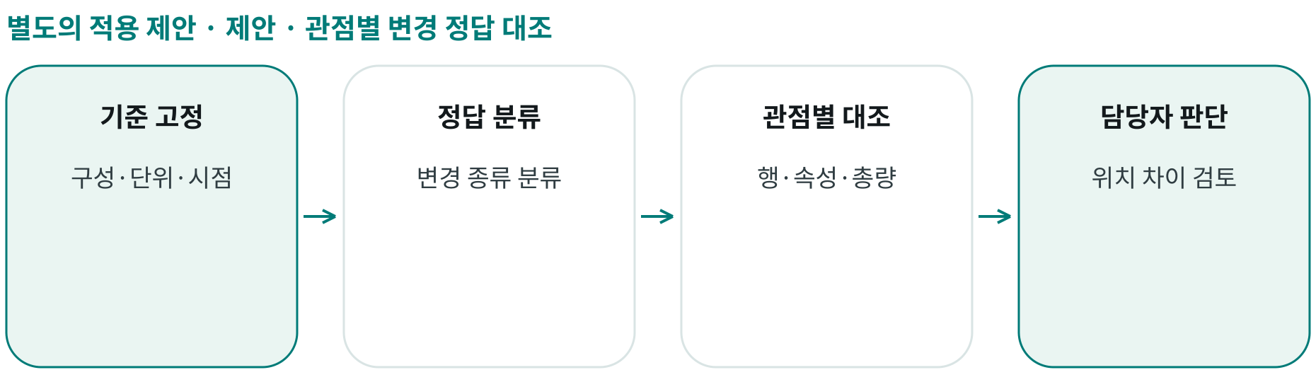 제안 · 관점별 변경 정답 대조; 기준 고정: 구성·단위·시점; 정답 분류: 변경 종류 분류; 관점별 대조: 행·속성·총량; 담당자 판단: 위치 차이 검토
