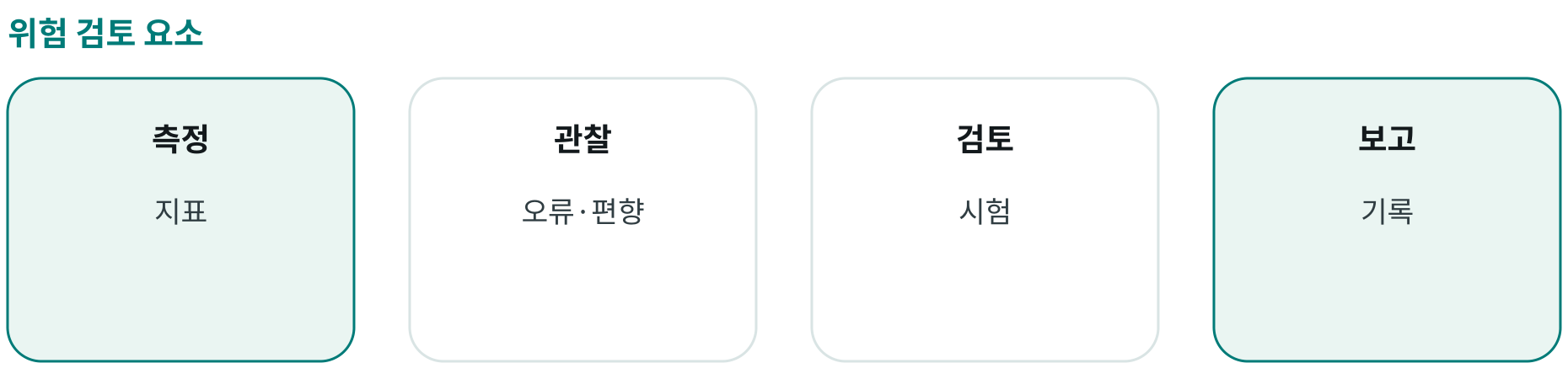 위험 검토 요소; 측정: 지표; 관찰: 오류·편향; 검토: 시험; 보고: 기록