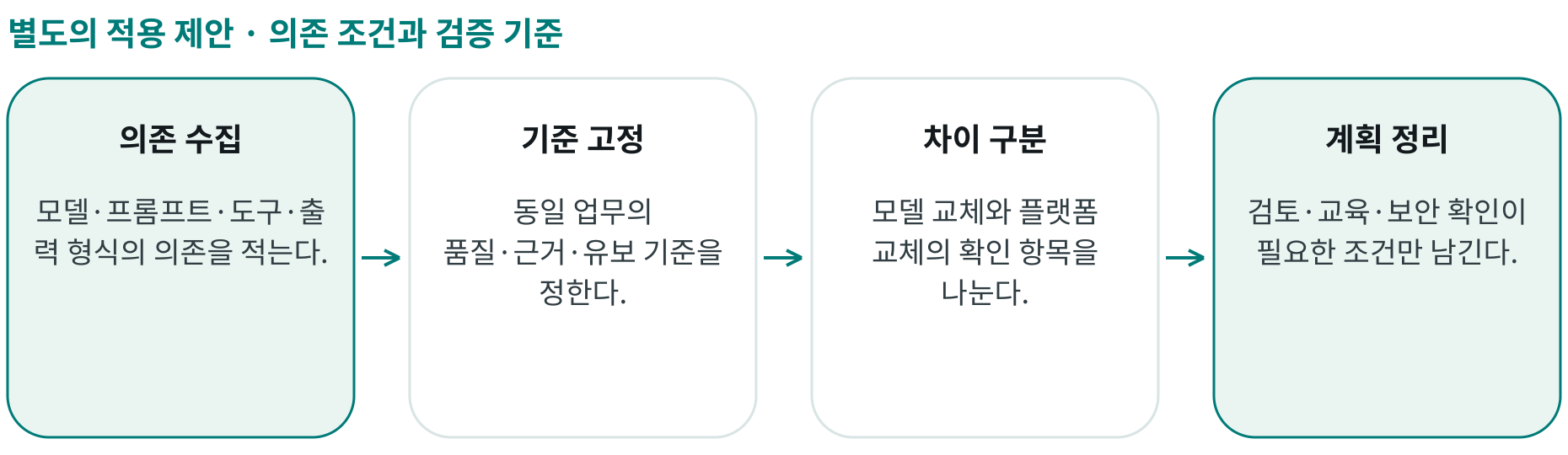 의존 조건과 검증 기준; 의존 수집: 모델·프롬프트·도구·출력 형식의 의존을 적는다.; 기준 고정: 동일 업무의 품질·근거·유보 기준을 정한다.; 차이 구분: 모델 교체와 플랫폼 교체의 확인 항목을 나눈다.; 계획 정리: 검토·교육·보안 확인이 필요한 조건만 남긴다.