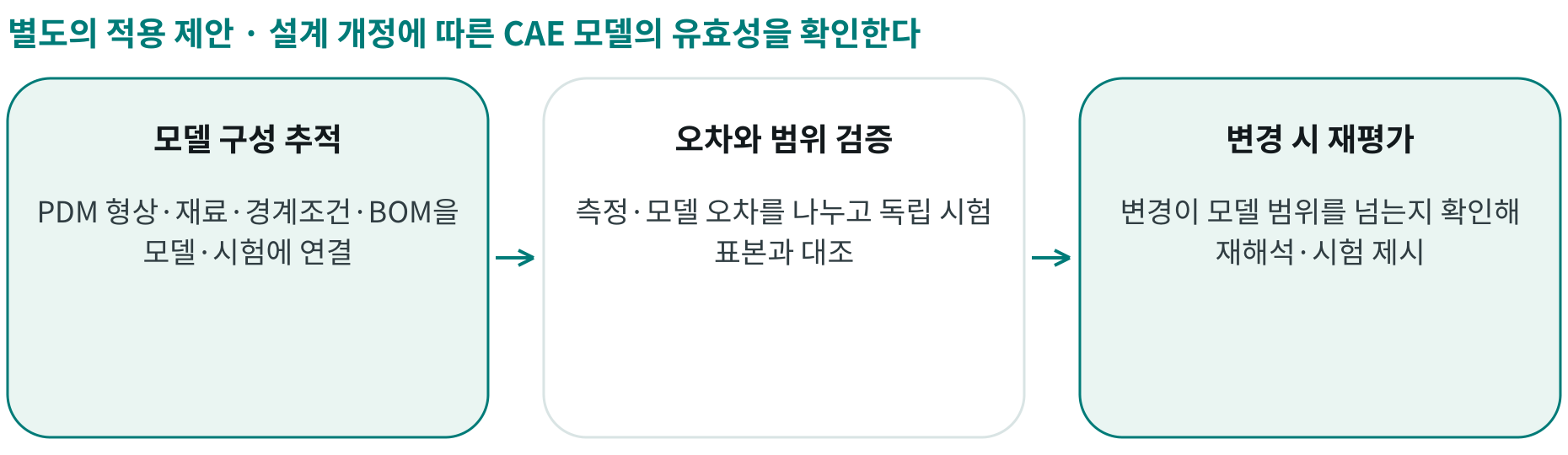 설계 개정에 따른 CAE 모델의 유효성을 확인한다; 모델 구성 추적: PDM 형상·재료·경계조건·BOM을 모델·시험에 연결; 오차와 범위 검증: 측정·모델 오차를 나누고 독립 시험 표본과 대조; 변경 시 재평가: 변경이 모델 범위를 넘는지 확인해 재해석·시험 제시