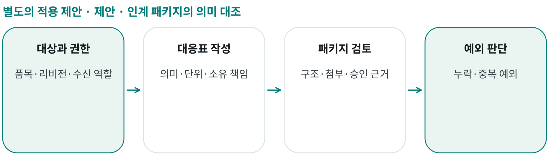 제안 · 인계 패키지의 의미 대조; 대상과 권한: 품목·리비전·수신 역할; 대응표 작성: 의미·단위·소유 책임; 패키지 검토: 구조·첨부·승인 근거; 예외 판단: 누락·중복 예외
