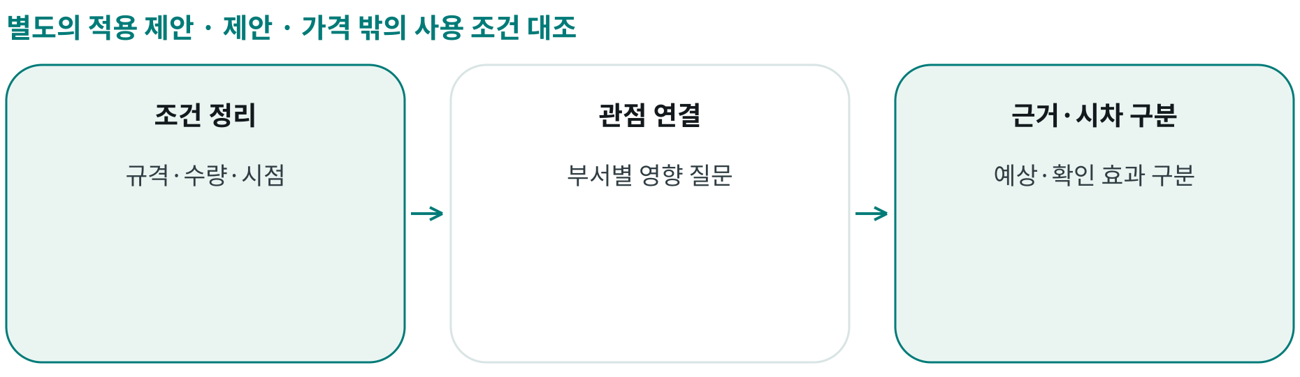 제안 · 가격 밖의 사용 조건 대조; 조건 정리: 규격·수량·시점; 관점 연결: 부서별 영향 질문; 근거·시차 구분: 예상·확인 효과 구분