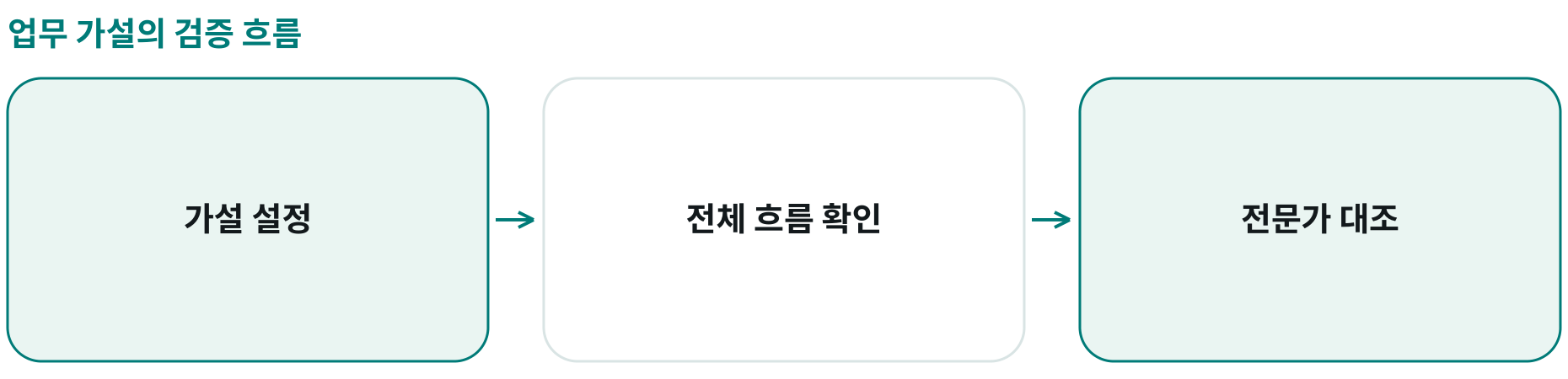 업무 가설의 검증 흐름; 가설 설정: 확인할 업무 질문; 전체 흐름 확인: 인계·작업 변형; 전문가 대조: 가정 확인·기각