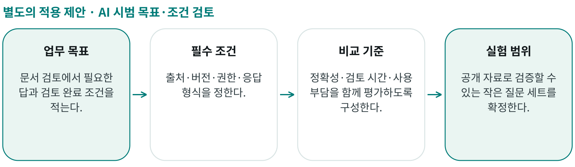 AI 시범 목표·조건 검토; 업무 목표: 문서 검토에서 필요한 답과 검토 완료 조건을 적는다.; 필수 조건: 출처·버전·권한·응답 형식을 정한다.; 비교 기준: 정확성·검토 시간·사용 부담을 함께 평가하도록 구성한다.; 실험 범위: 공개 자료로 검증할 수 있는 작은 질문 세트를 확정한다.