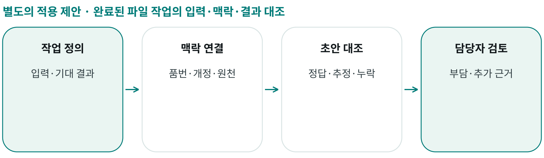 완료된 파일 작업의 입력·맥락·결과 대조; 작업 정의: 입력·기대 결과; 맥락 연결: 품번·개정·원천; 초안 대조: 정답·추정·누락; 담당자 검토: 부담·추가 근거