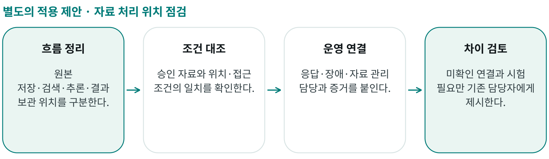 자료 처리 위치 점검; 흐름 정리: 원본 저장·검색·추론·결과 보관 위치를 구분한다.; 조건 대조: 승인 자료와 위치·접근 조건의 일치를 확인한다.; 운영 연결: 응답·장애·자료 관리 담당과 증거를 붙인다.; 차이 검토: 미확인 연결과 시험 필요만 기존 담당자에게 제시한다.