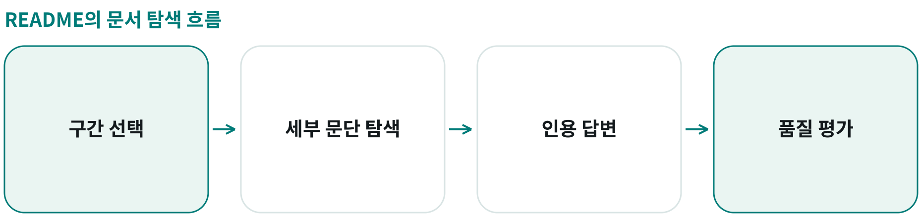 README의 문서 탐색 흐름; 구간 선택: 라우터 역할; 세부 문단 탐색: 반복 분할; 인용 답변: 문단 근거 연결; 품질 평가: 충실성·관련성