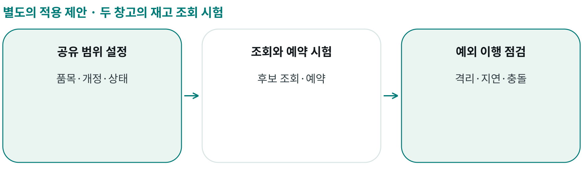 두 창고의 재고 조회 시험; 공유 범위 설정: 품목·개정·상태; 조회와 예약 시험: 후보 조회·예약; 예외 이행 점검: 격리·지연·충돌