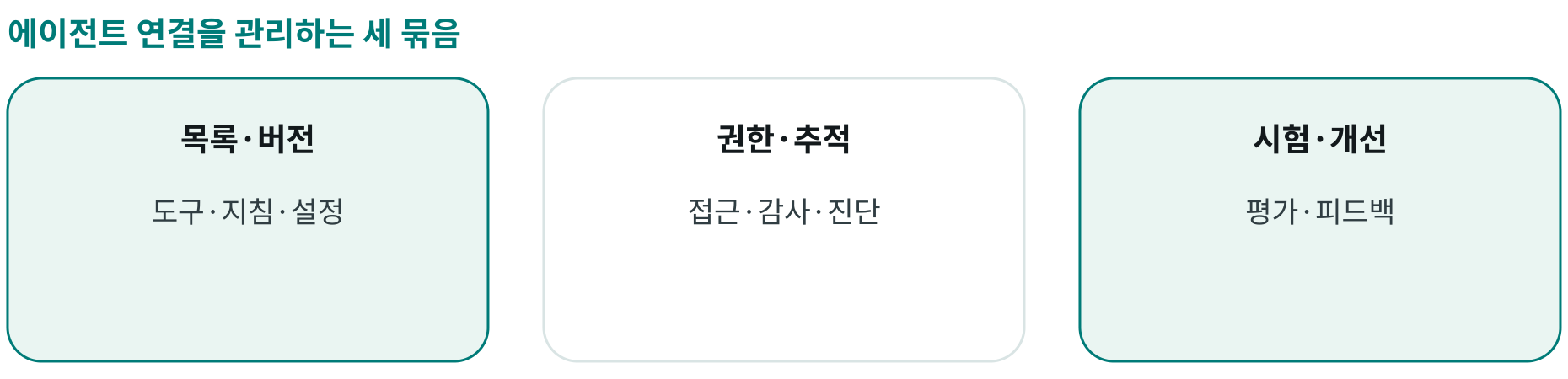 에이전트 연결을 관리하는 세 묶음; 목록·버전: 도구·지침·설정; 권한·추적: 접근·감사·진단; 시험·개선: 평가·피드백