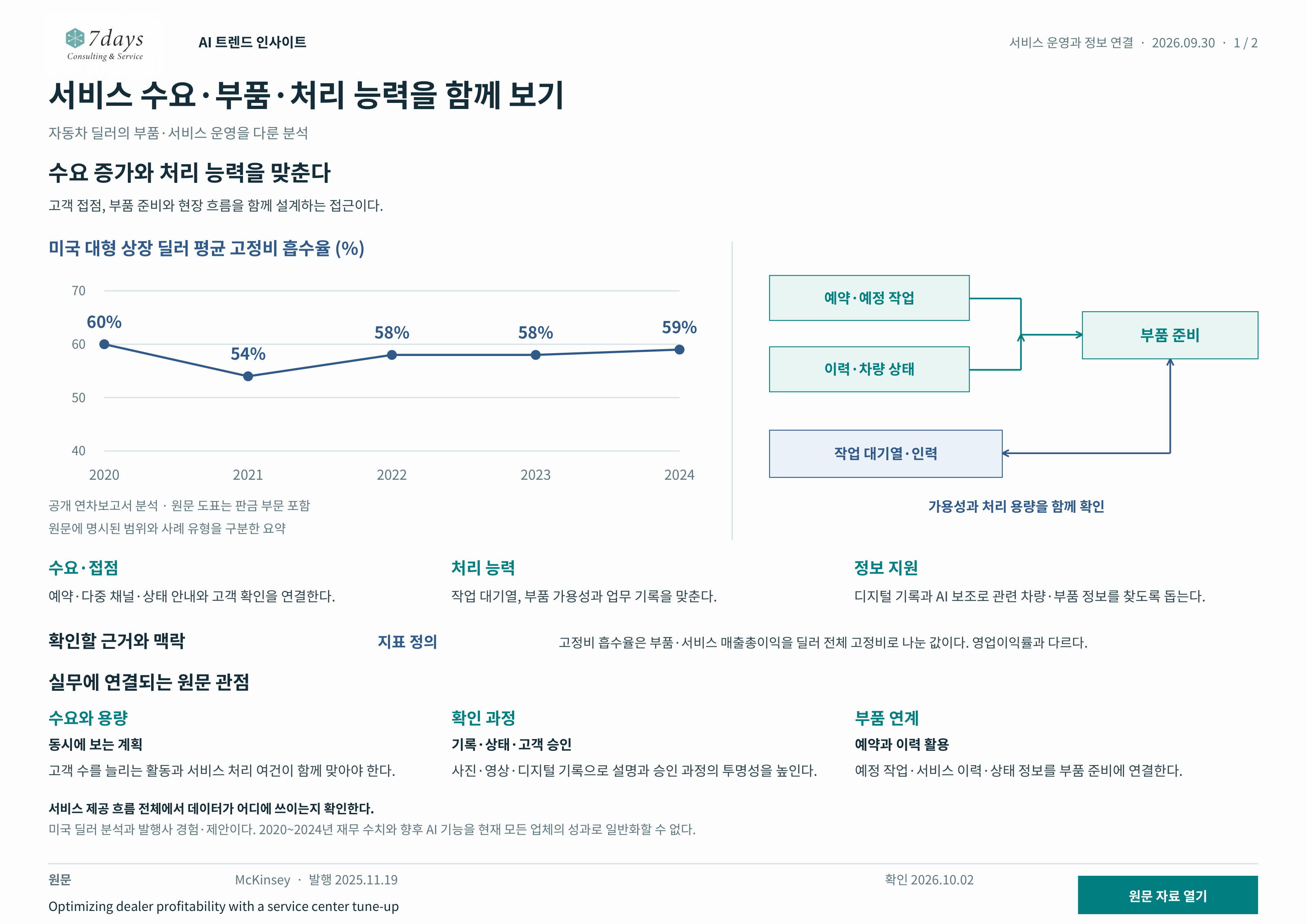미국 대형 상장 딜러의 평균 고정비 흡수율: 2020년 60%, 2021년 54%, 2022년 58%, 2023년 58%, 2024년 59%. 부품·서비스 매출총이익을 딜러 고정비로 나눈 비율이며 도표 원문은 판금 부문도 포함한다. 수요와 처리 능력, 정보 지원의 의존관계를 함께 표시한다.
