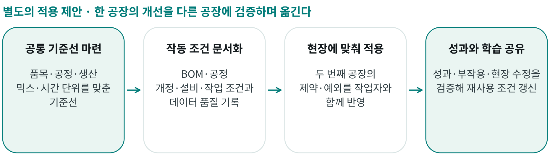 한 공장의 개선을 다른 공장에 검증하며 옮긴다; 공통 기준선 마련: 품목·공정·생산 믹스·시간 단위를 맞춘 기준선; 작동 조건 문서화: BOM·공정 개정·설비·작업 조건과 데이터 품질 기록; 현장에 맞춰 적용: 두 번째 공장의 제약·예외를 작업자와 함께 반영; 성과와 학습 공유: 성과·부작용·현장 수정을 검증해 재사용 조건 갱신