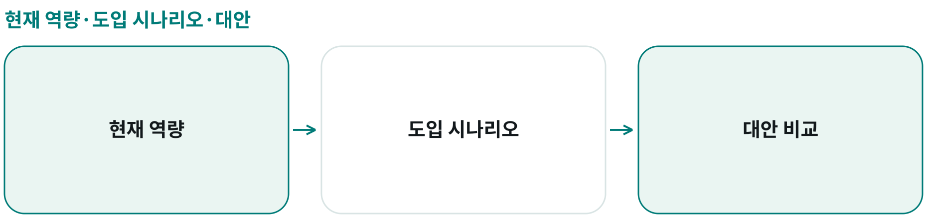 현재 역량·도입 시나리오·대안; 현재 역량: 인원과 수행 능력 구분; 도입 시나리오: 속도·규모·운영모델; 대안 비교: 교육·배치·외부 활용