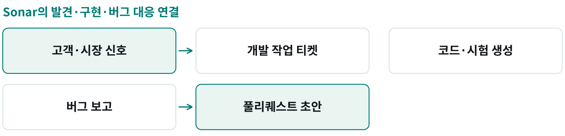 Sonar의 발견·구현·버그 대응 연결; 고객·시장 신호: 연구·아이디어 발굴에 에이전트 연결; 개발 작업 티켓: 발견한 정보를 백로그·작업 티켓으로; 코드·시험 생성: 코딩·시험에도 에이전트 활용; 버그 보고: 수정할 문제를 버그 보고로 입력; 풀리퀘스트 초안: 버그 보고에서 수정용 PR 초안까지