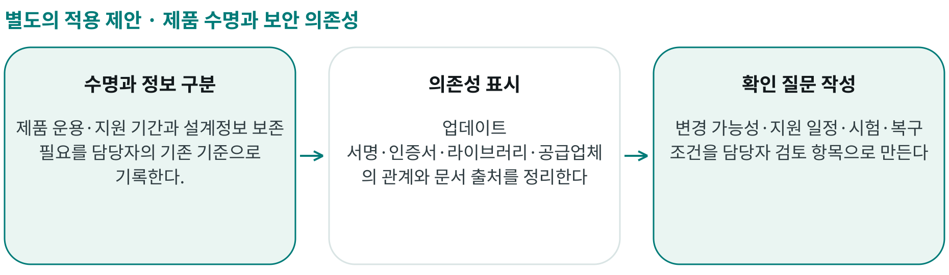 제품 수명과 보안 의존성; 수명과 정보 구분: 제품 운용·지원 기간과 설계정보 보존 필요를 담당자의 기존 기준으로 기록한다.; 의존성 표시: 업데이트 서명·인증서·라이브러리·공급업체의 관계와 문서 출처를 정리한다; 확인 질문 작성: 변경 가능성·지원 일정·시험·복구 조건을 담당자 검토 항목으로 만든다