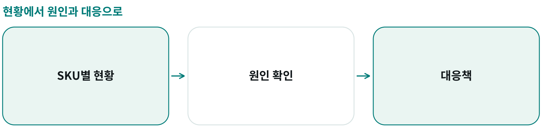 현황에서 원인과 대응으로; SKU별 현황: ; 원인 확인: ; 대응책: 
